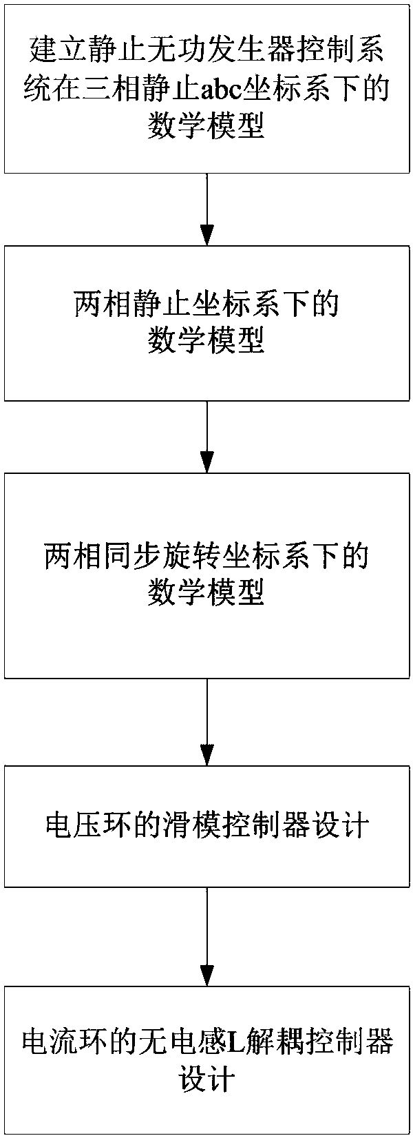 Static Var Generator Control System and Control Method Based on DSP