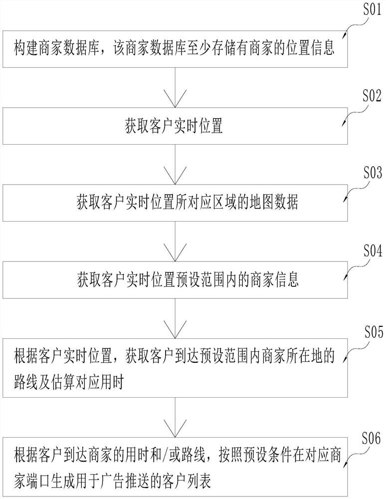 Customer list generation method and system based on real-time positions of customers