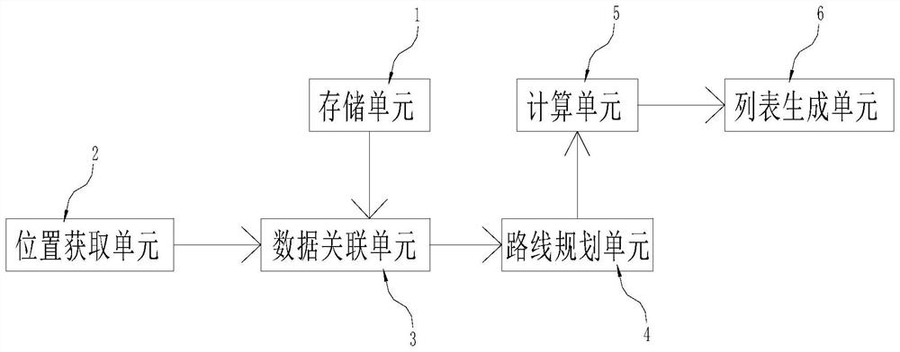 Customer list generation method and system based on real-time positions of customers