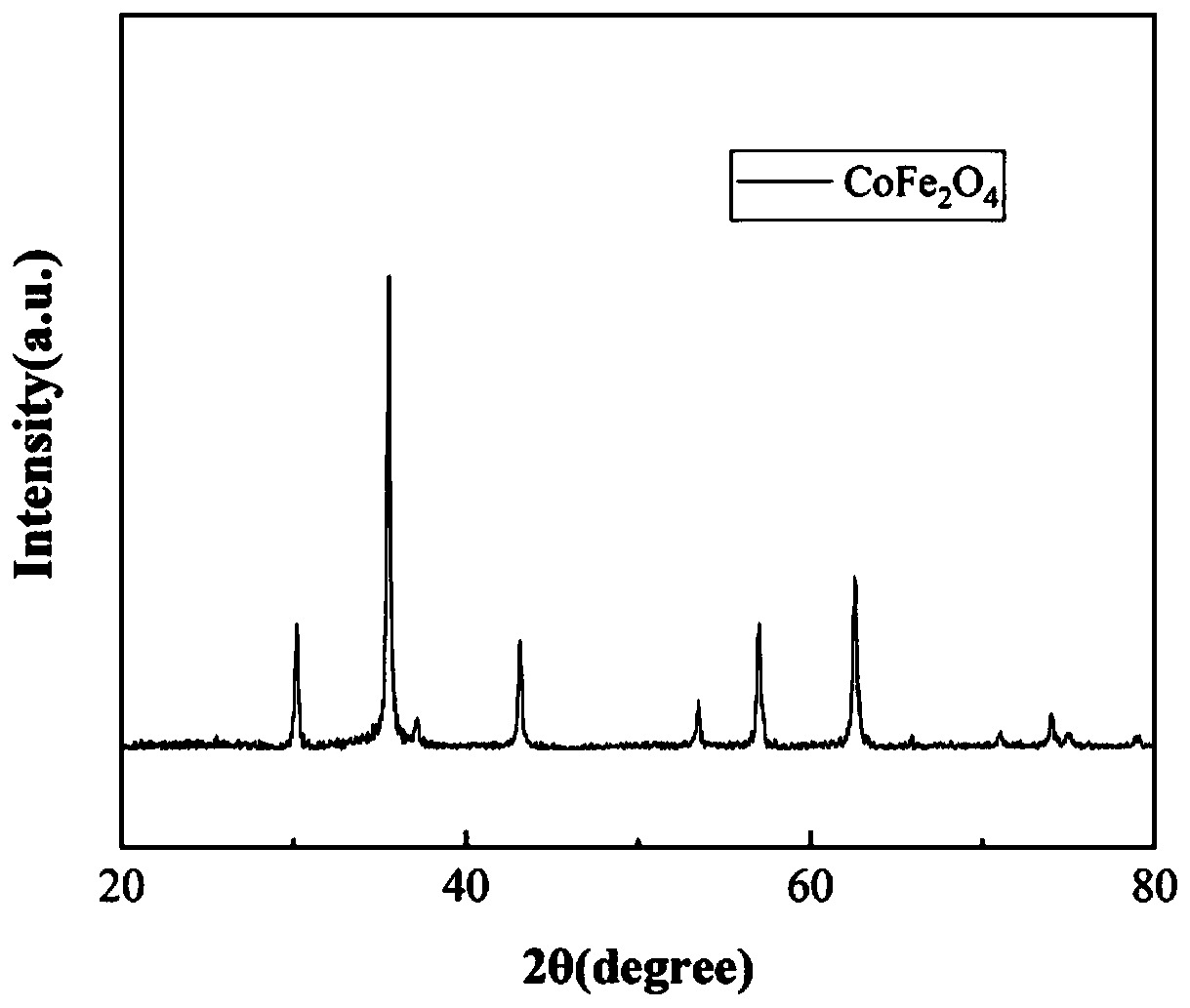 Submicron hollow cobalt ferrite wave-absorbing material and preparation method thereof