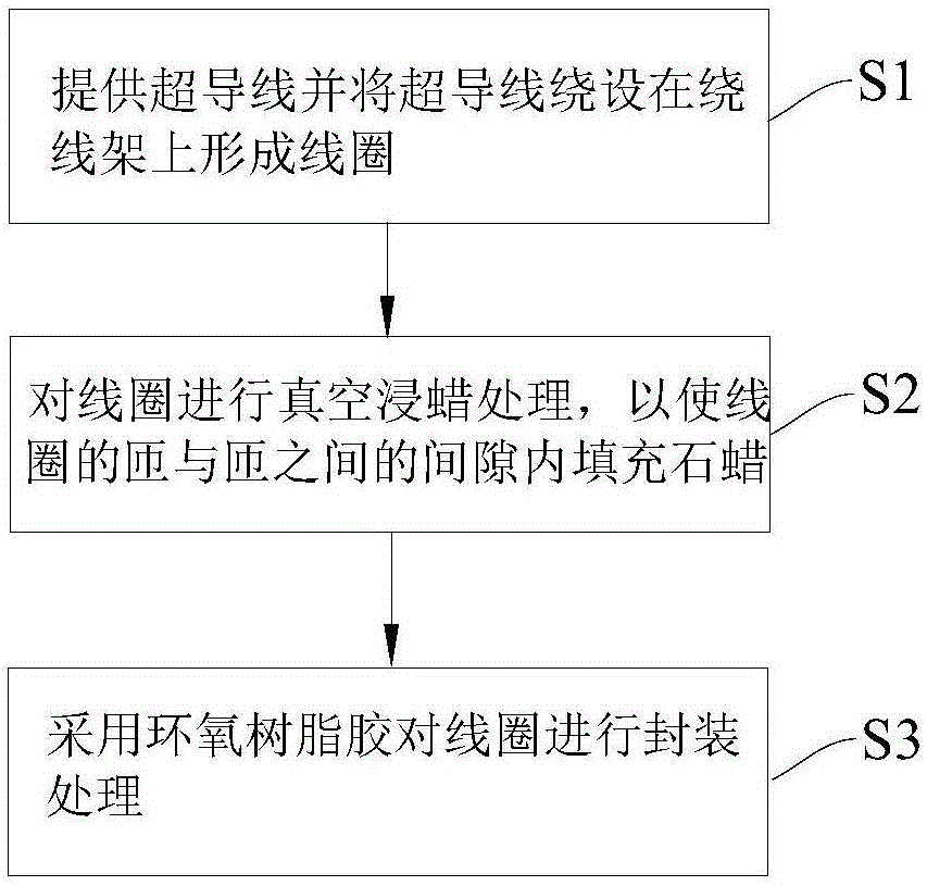 High-temperature superconduction coil and fabrication method of same