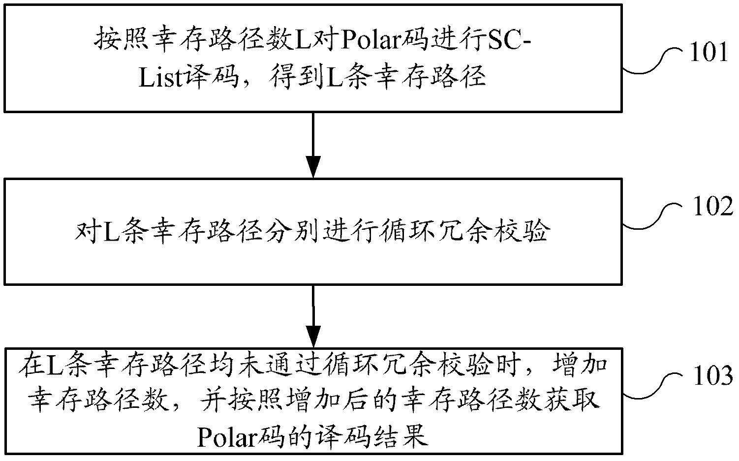 Decoding method and decoding device for polar codes concatenated with cyclic redundancy checks (CRC)