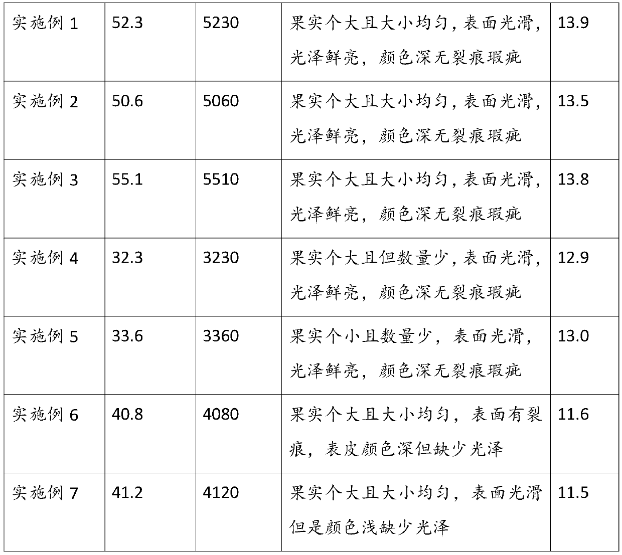 Flower and fruit balanced and healthy maintenance method for crops