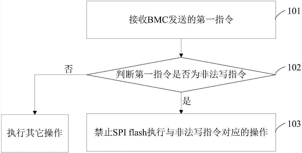 Data detection method and detection equipment