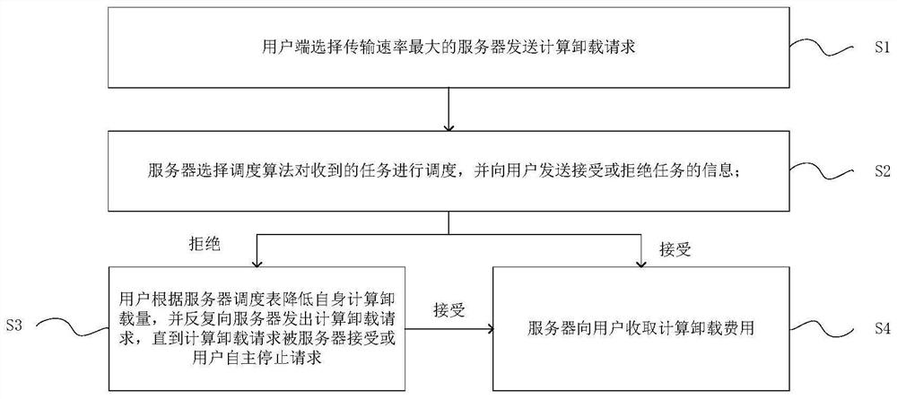 A scheduling method for multi-server and multi-user in industrial intelligent edge computing