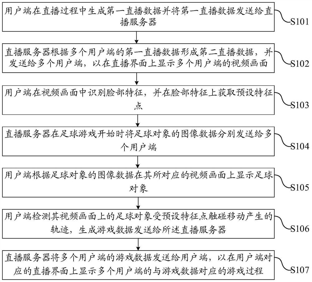 Football game interaction method, system, terminal and device based on video live broadcast