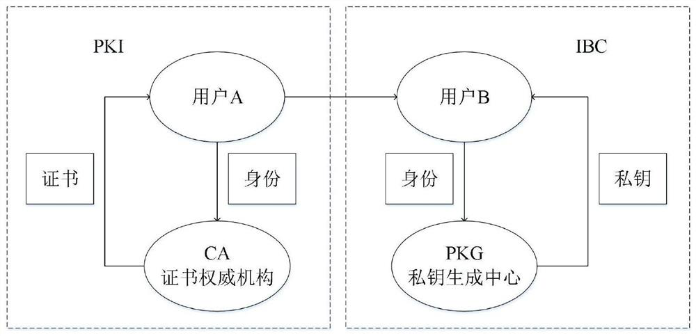 A secure two-way heterogeneous digital signature method between pki and ibc