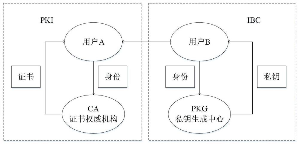 A secure two-way heterogeneous digital signature method between pki and ibc