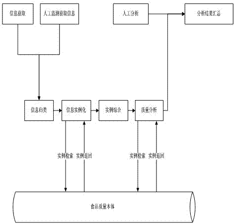 Food quality analysis method