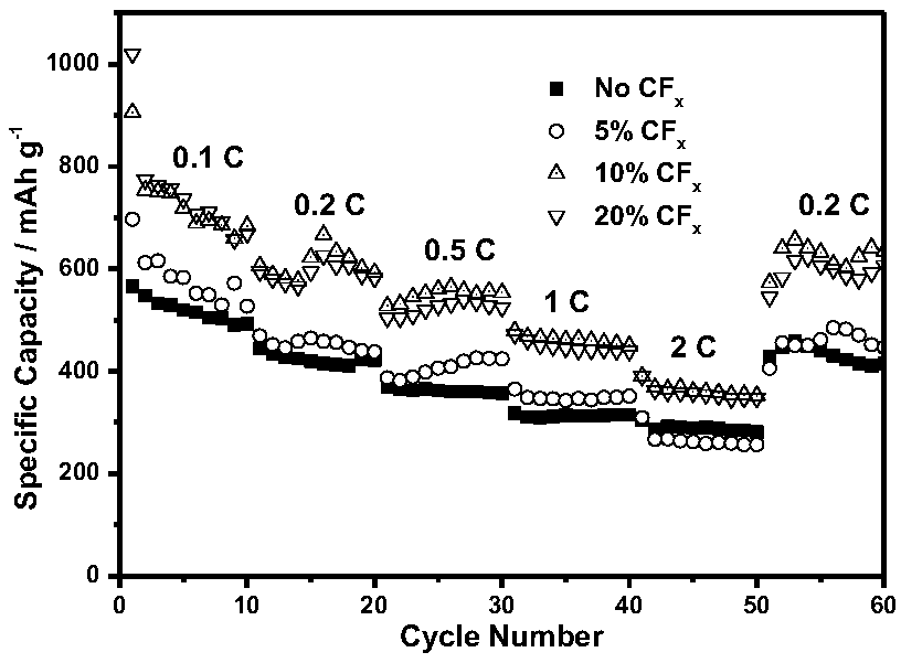 A method and an application of a fluorocarbon additive for lithium sulfide battery