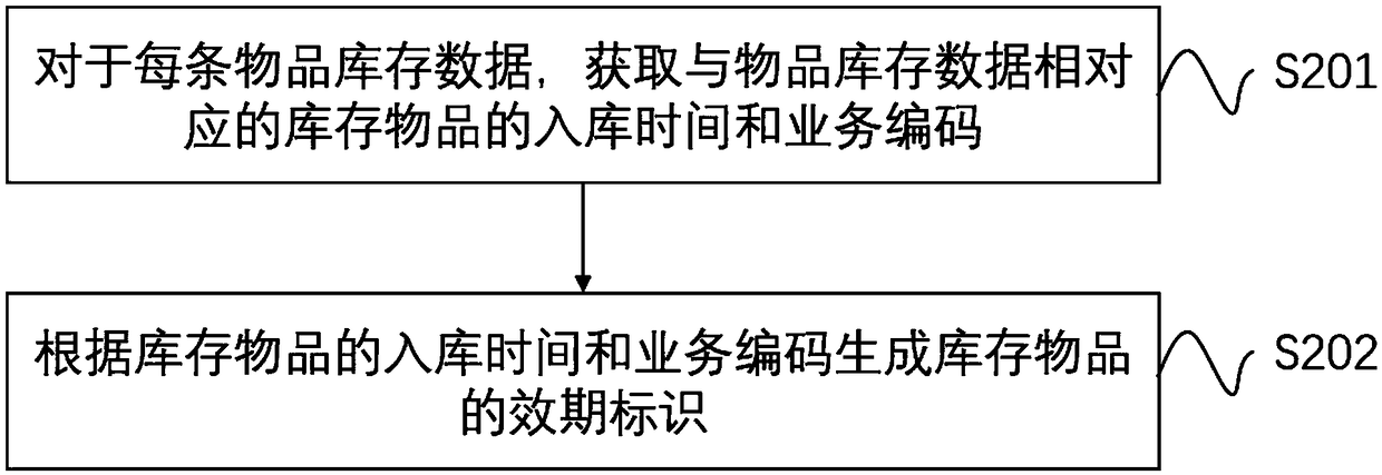 Ex-warehouse information generation method and device