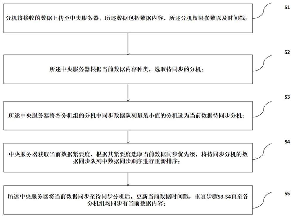 A Distributed Database Data Synchronization Method