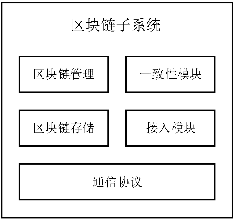 Medical management system based on block chain