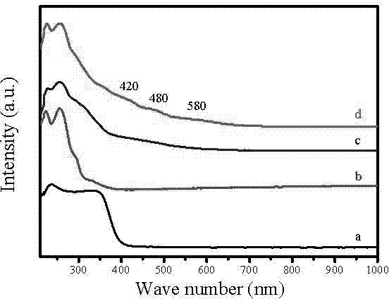 Preparation method of titanium dioxide-mesoporous polymer nano porous composite visible light catalytic material