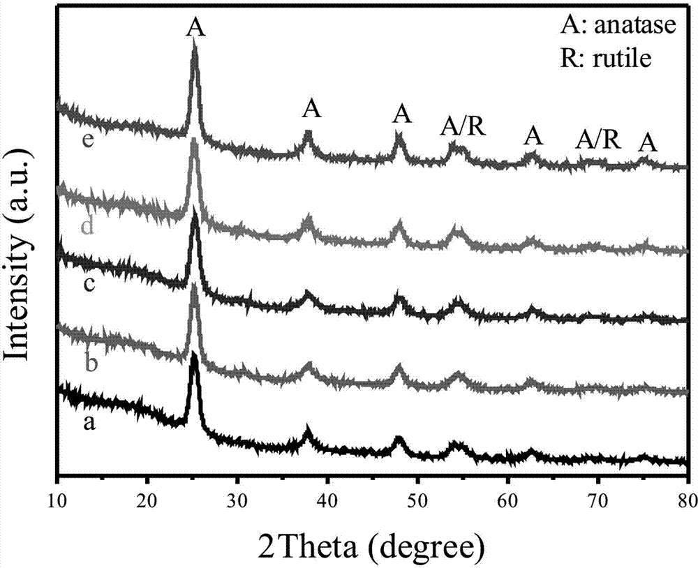 Preparation method of titanium dioxide-mesoporous polymer nano porous composite visible light catalytic material