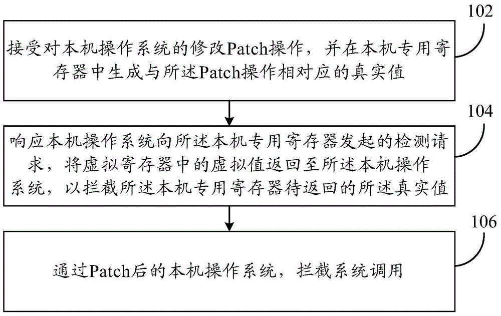 A method and device for intercepting system calls