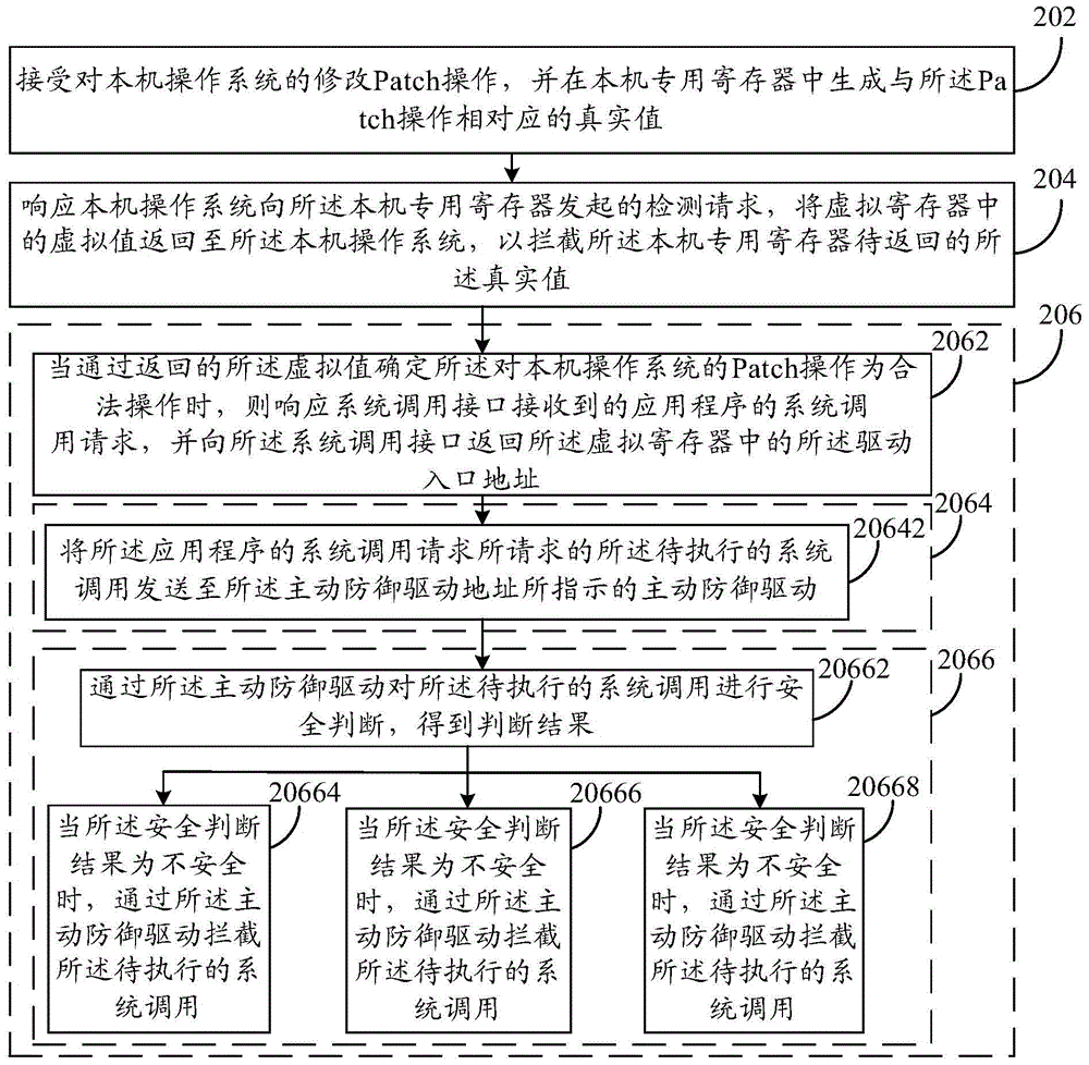 A method and device for intercepting system calls