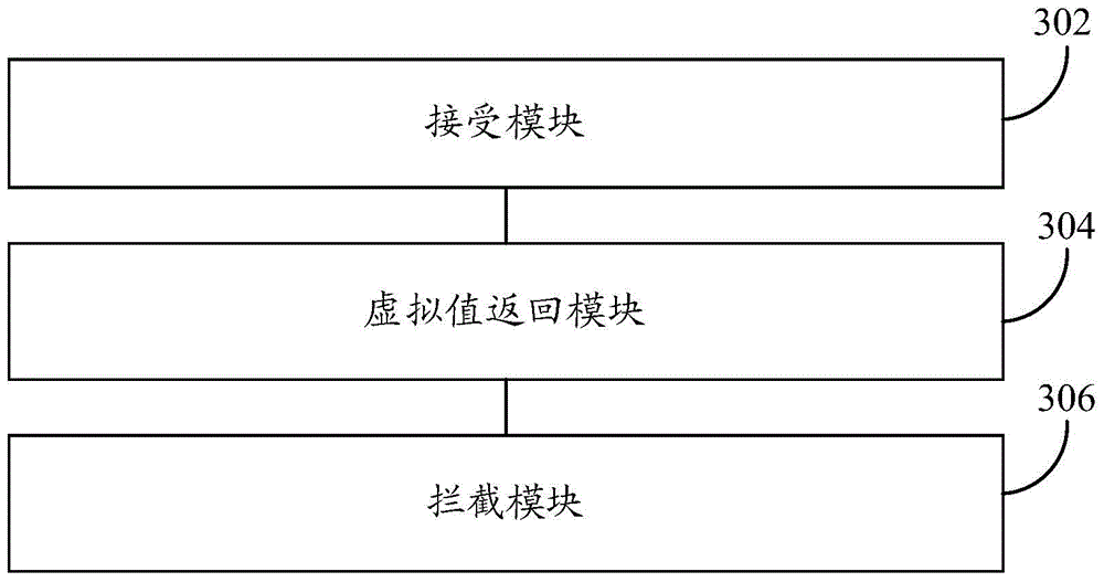 A method and device for intercepting system calls