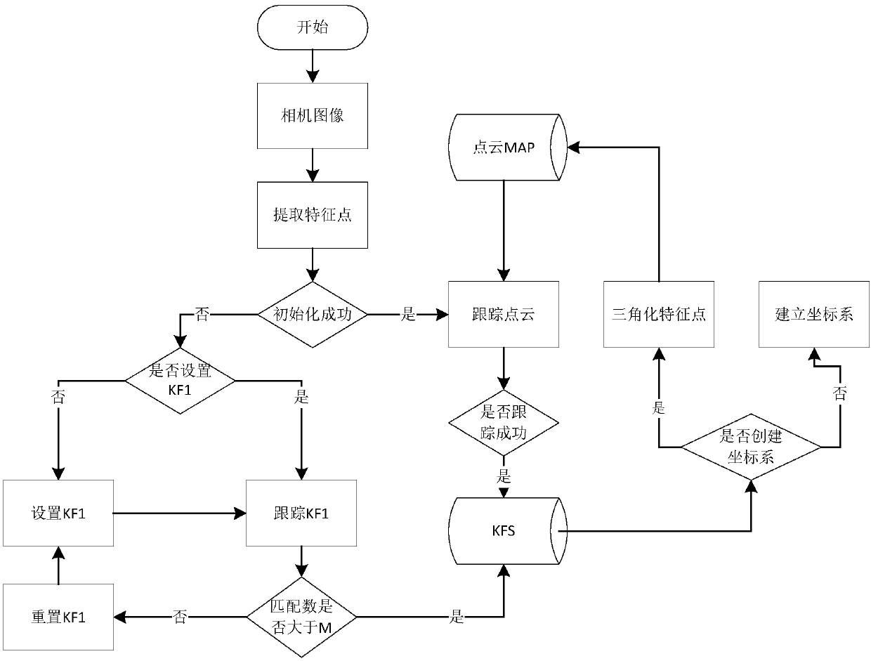 Real-time construction method based on sparse-slam