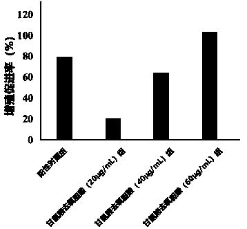 In-vitro efficient amplification agent for adipose tissue-derived stromal cells and amplification method