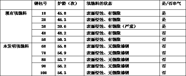 Steel ladle brick cup joint filler and preparation method thereof