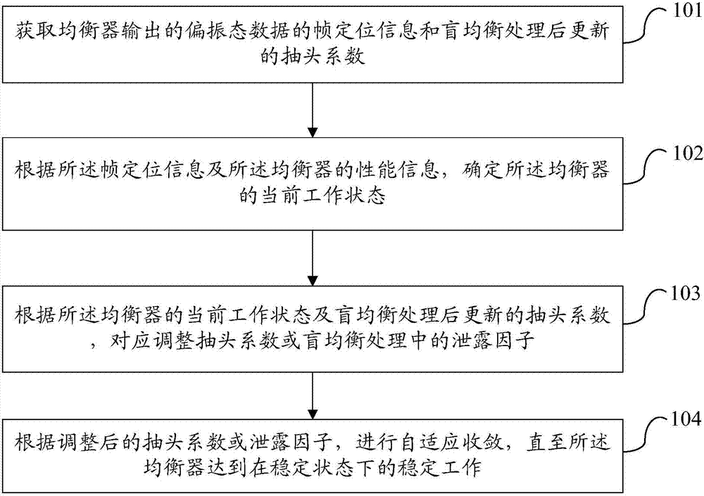 Self-adaptive equalization method, device and equalizer