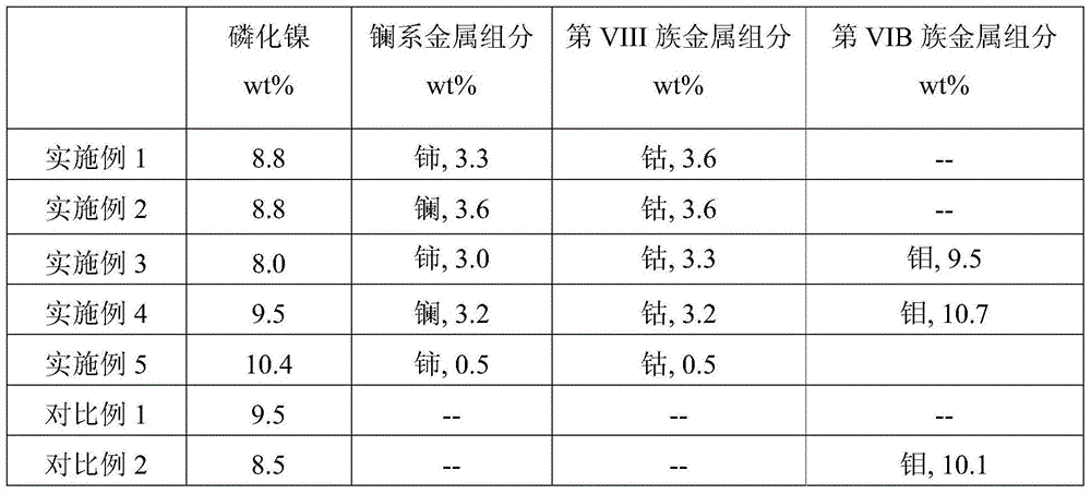 Hydrodesulfurization catalyst, preparation method and application thereof