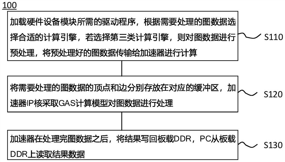 Design Method of Heterogeneous Reconfigurable Graph Computing Accelerator System Based on FPGA