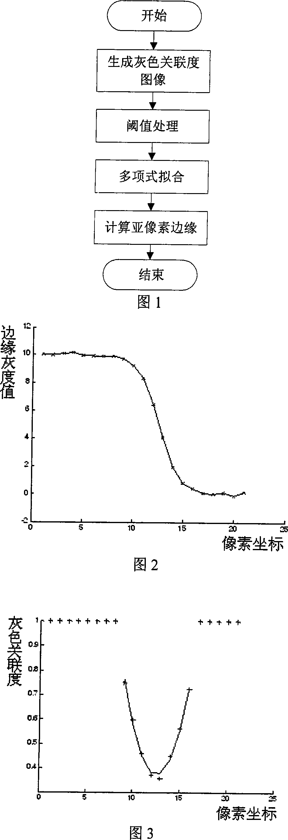 Gray associated analysis based sub-pixel fringe extracting method