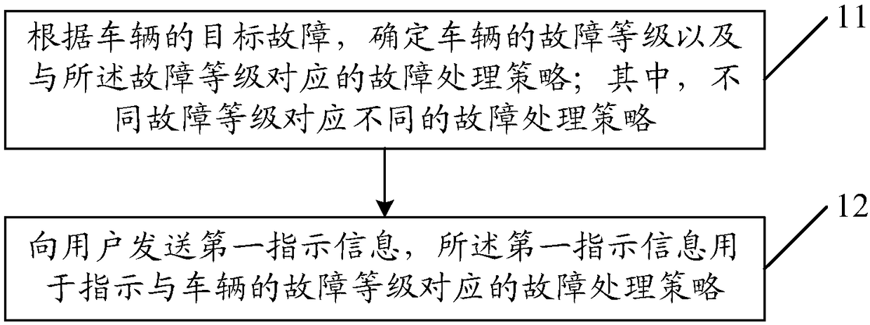 Vehicle fault processing method and device and electric vehicle