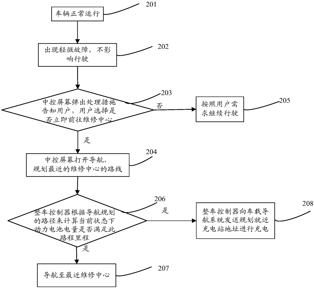 Vehicle fault processing method and device and electric vehicle