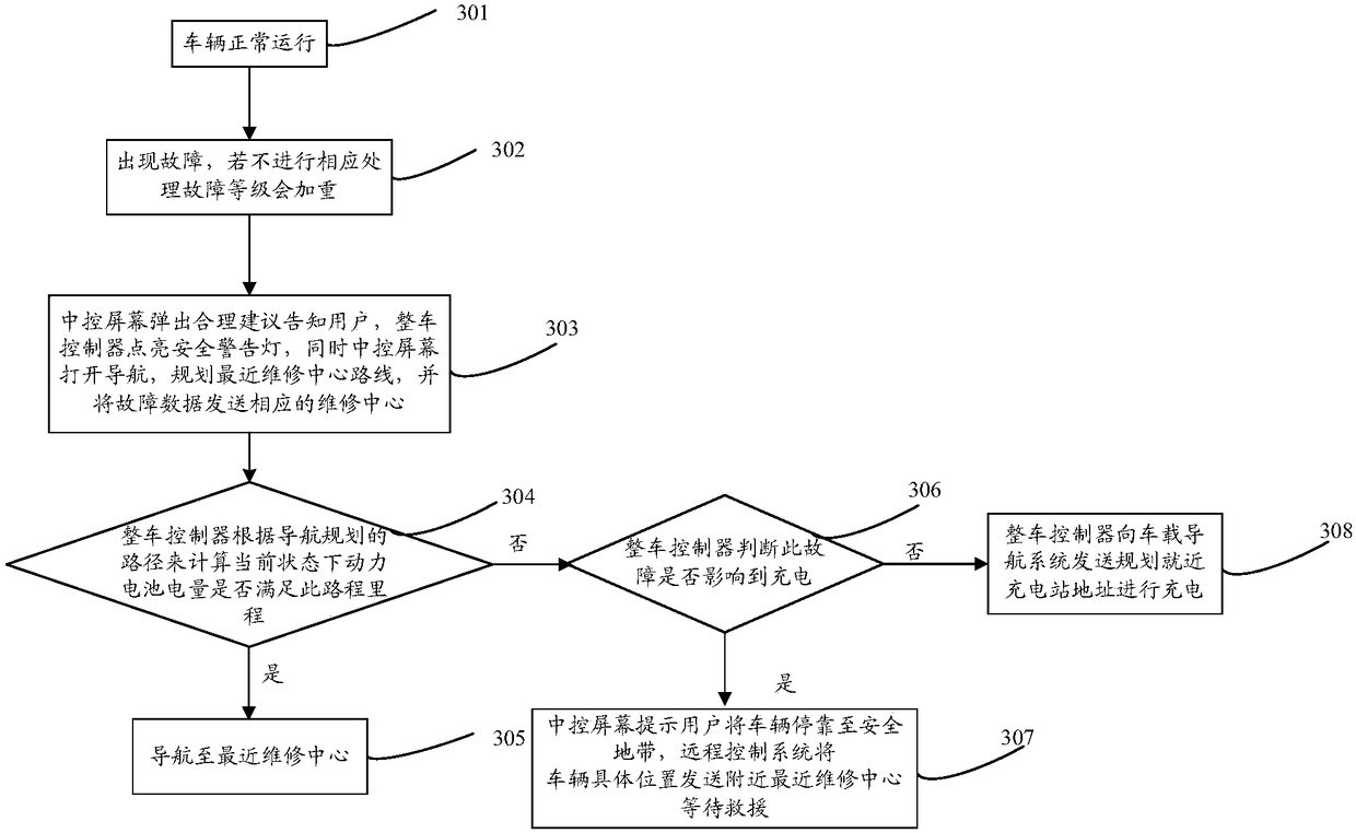 Vehicle fault processing method and device and electric vehicle