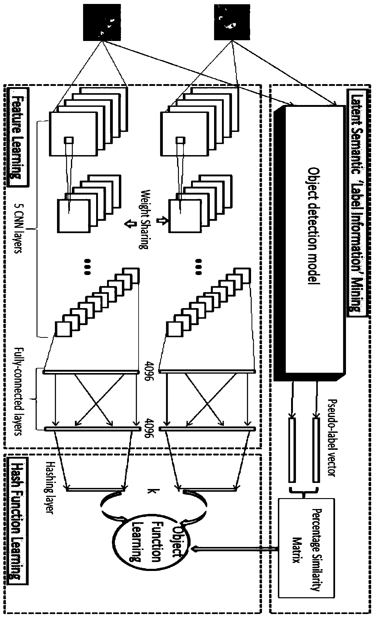 Unsupervised depth hashing method based on target detection