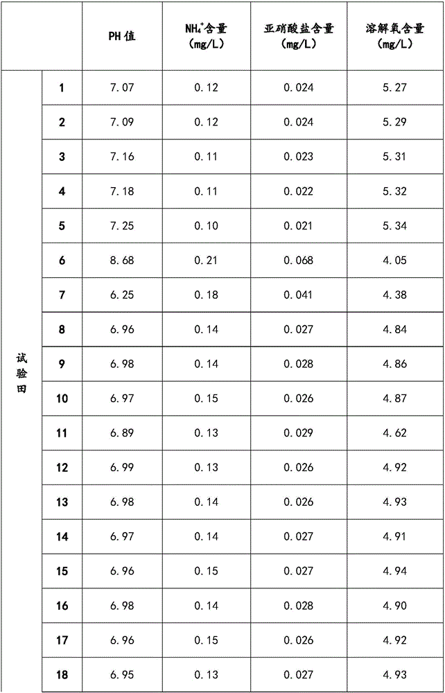 Ecological rice field compound microbial fertilizer and preparation method thereof