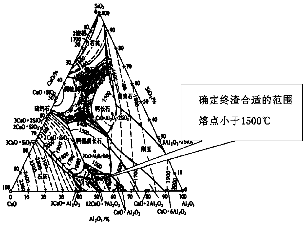 Economical, environment-friendly and efficient desulfurization refining slag system and preparation method