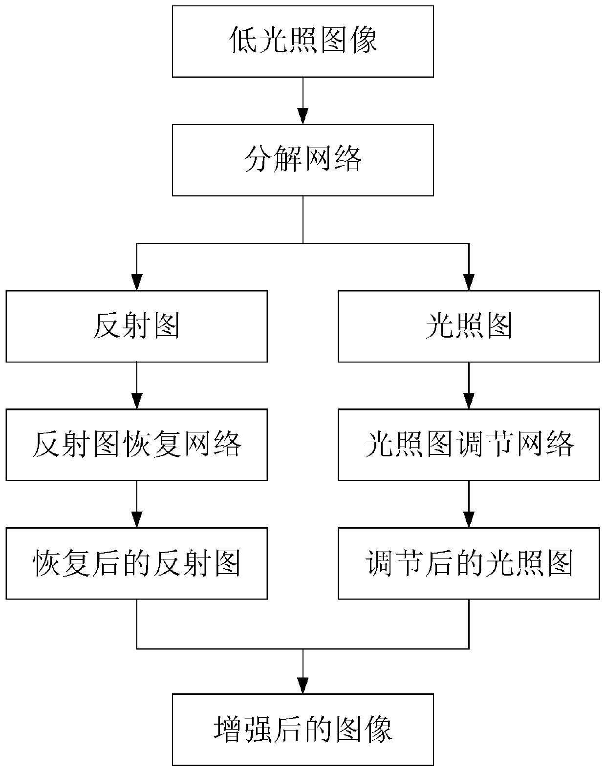 Low-illumination color image enhancement method based on Retinex and convolutional neural network