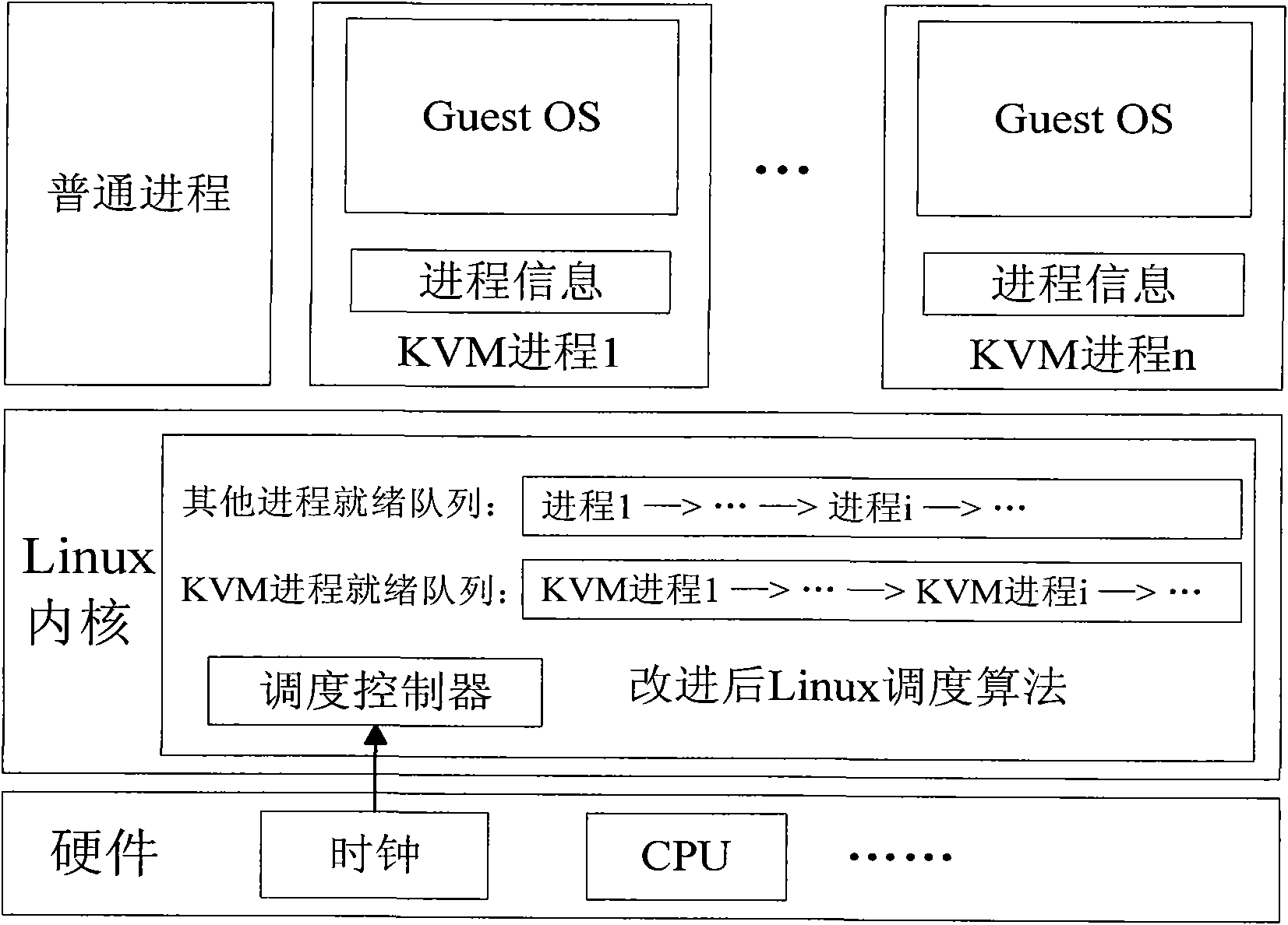 Kernel virtual machine scheduling policy-based implementation method