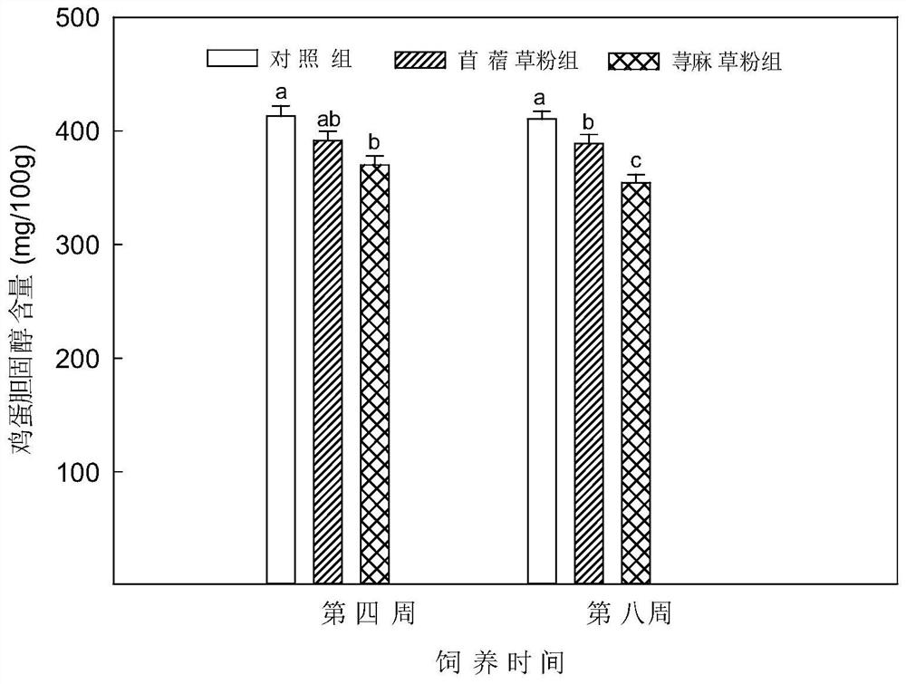 Method for raising functional eggs with low cholesterol, high calcium and high vitamin A