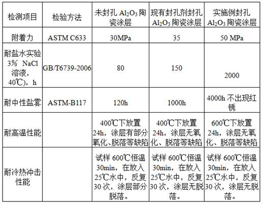 High-temperature-resistant inorganic hole sealing agent for thermal spraying coating and preparation method of high-temperature-resistant inorganic hole sealing agent