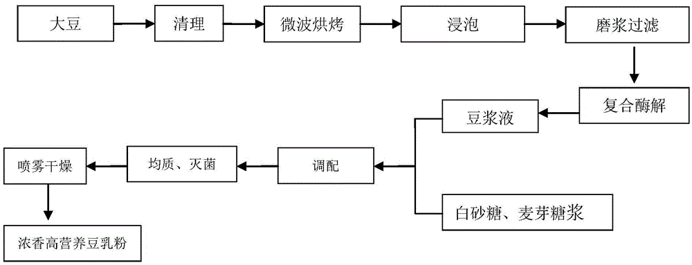 Preparation method of strongly-fragrant and total-nutrition soybean milk powder and application