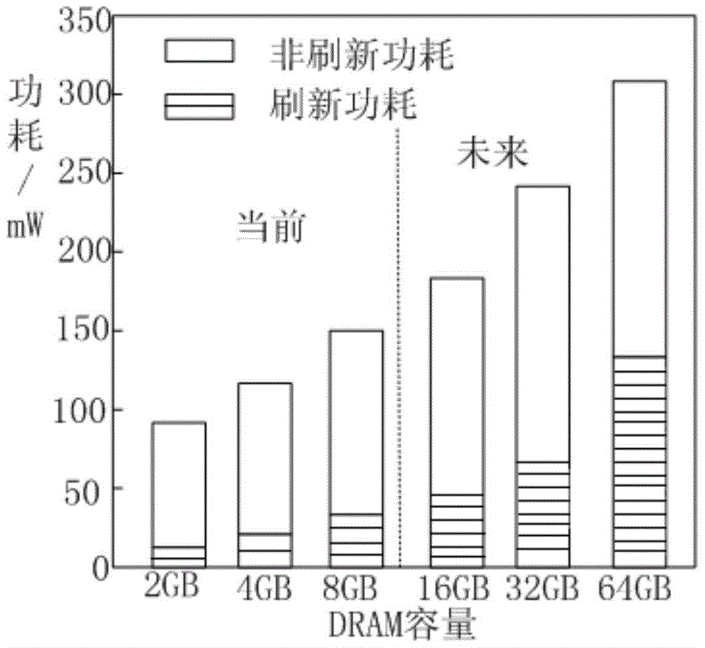 A low-power refresh method based on block dram