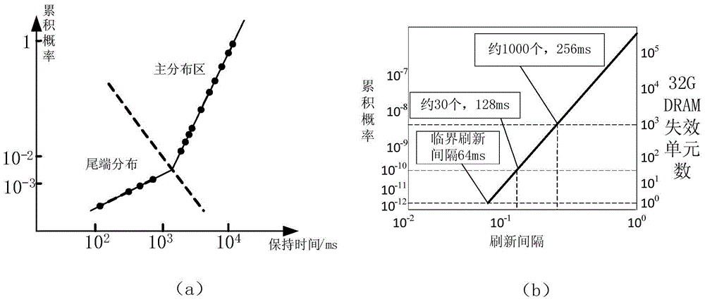 A low-power refresh method based on block dram