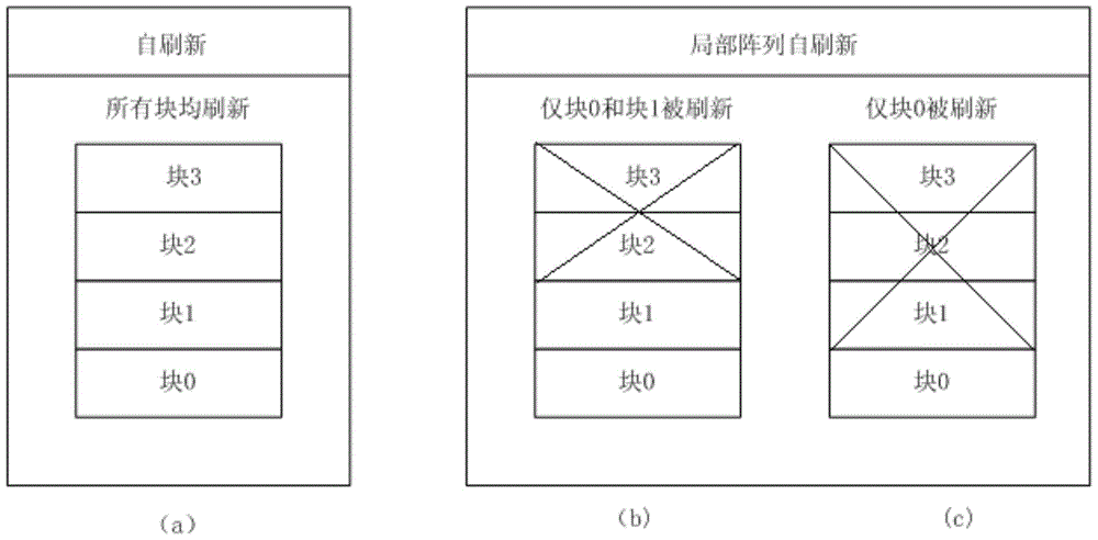 A low-power refresh method based on block dram