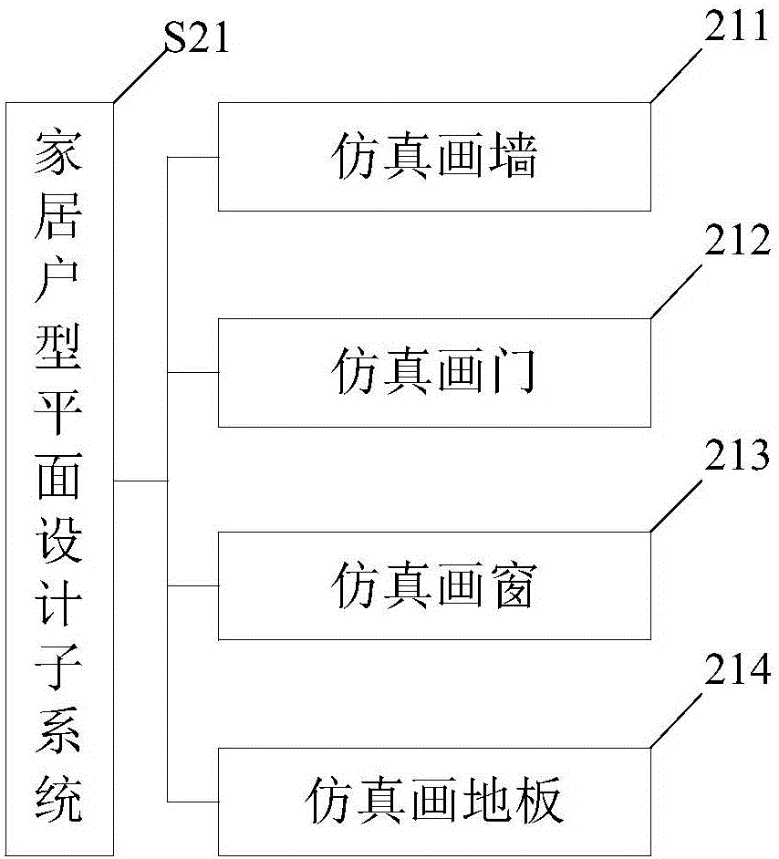 A home simulation design system and method