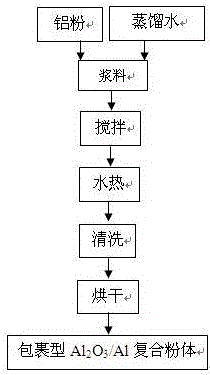 Method for preparing coated Al2O3/Al composite powder through hydrothermal method