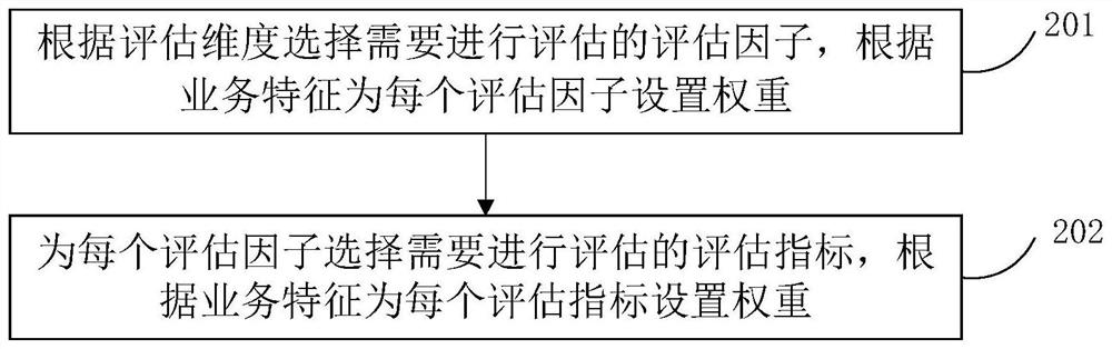 Anchor station quality evaluation method and device under 5G NSA network