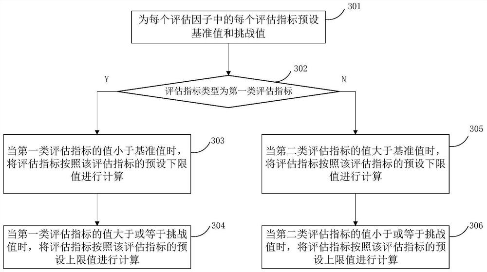 Anchor station quality evaluation method and device under 5G NSA network