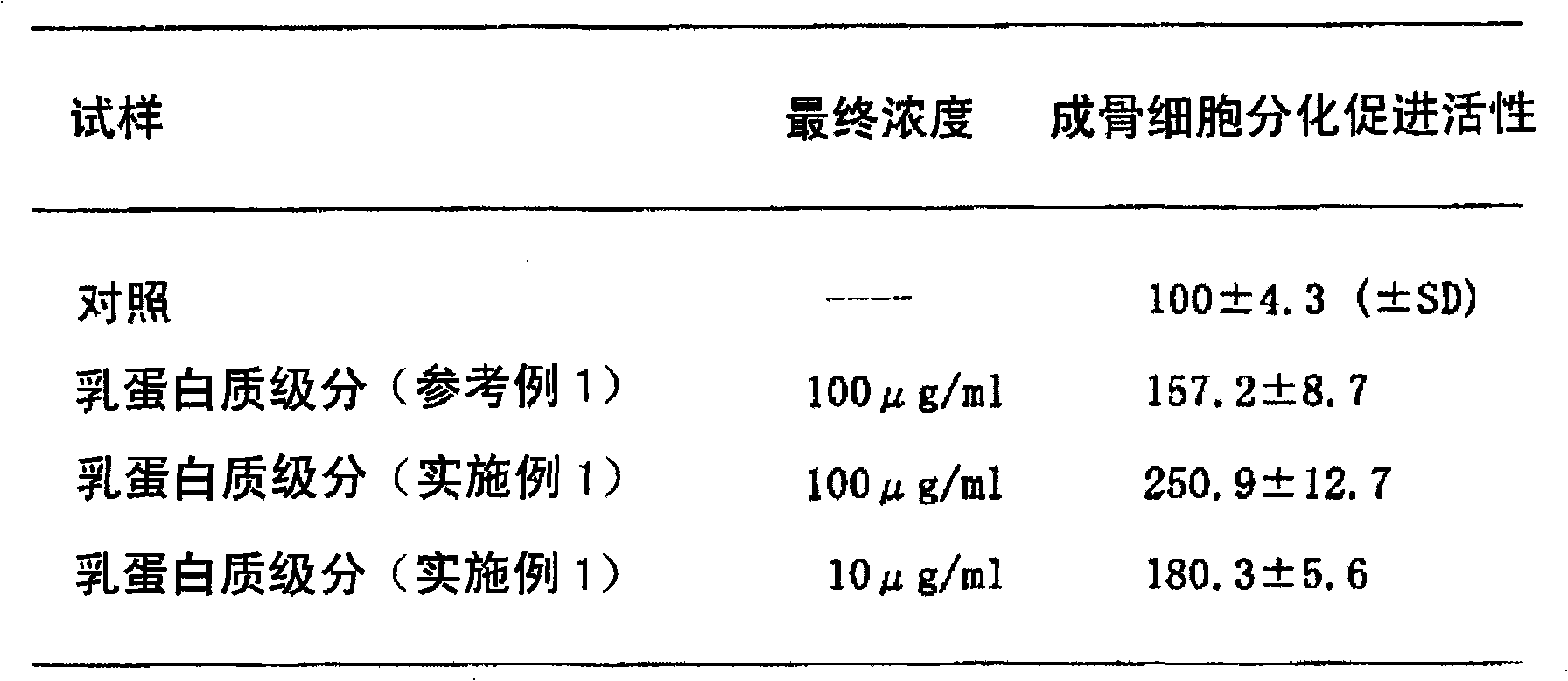 Food material for promoting the differentiation of osteoblast and inhibiting the differentiation of osteoclast