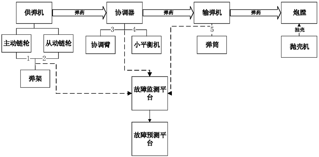 Automatic ammunition feeding and ramming failure on-line monitoring and prediction method