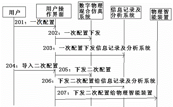 Intelligent substation message simulation test and association analysis system, and simulation method